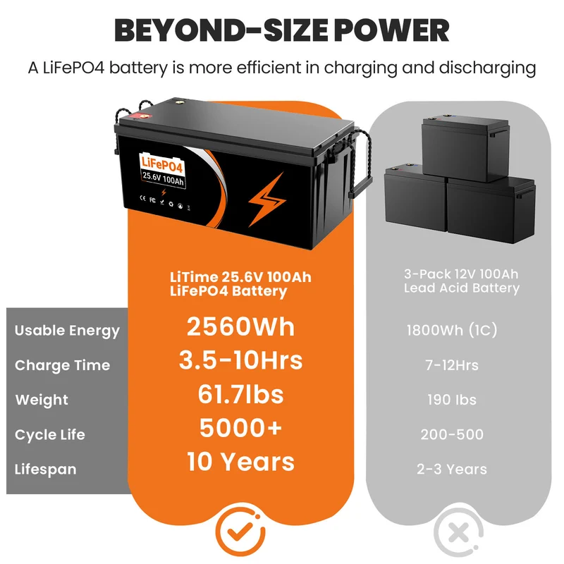 24V 100Ah LiFePO4 Akku Lithium-Eisenphosphat Batterie mit 100A BMS Ideal für Wohnmobil, Boot & Solar