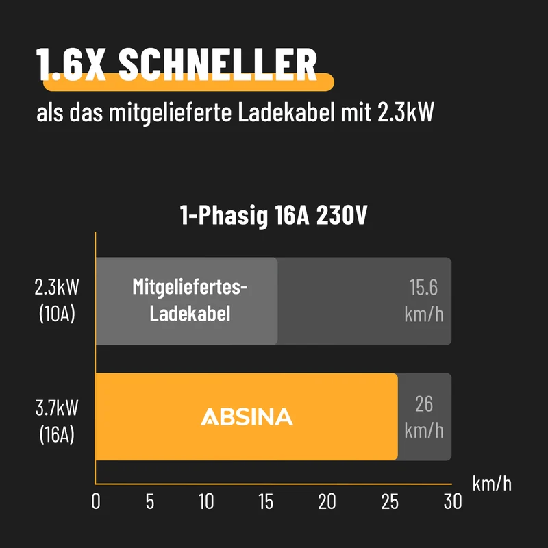 Ladekabel Typ 2 Schuko, einstellbarer Ladestrom, 6m Kabel