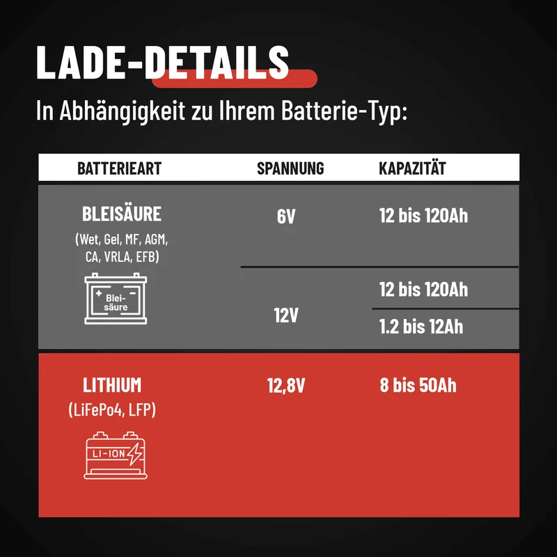 Ladegerät für Autobatterien A3800, 6/12 V, 3,8 A