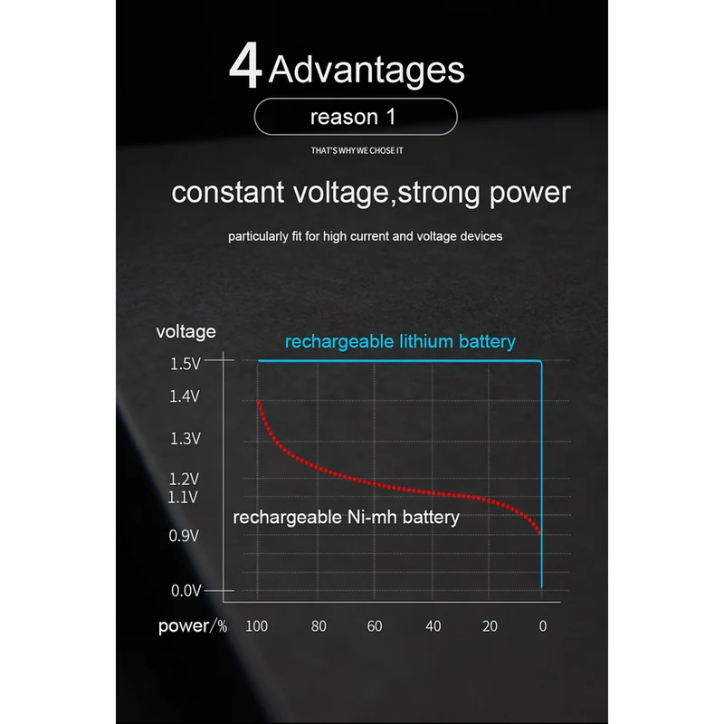 4 × 1,5 V 3500 mWh Langlebige USB-wiederaufladbare Doppel-A-Li-Ionen-Batterien Beston Lithium-Batteriezelle