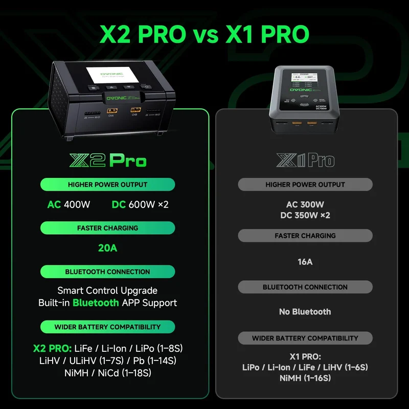OVONIC X2 Pro Dual-Channel Smart LiPo Balance Ladegerät AC 400W DC x2 600W 20A mit 3,5-Zoll-IPS-Display und Bluetooth-App-Steuerung für 1-8S LiPo LiHV Li-Ion NiMH Akkus