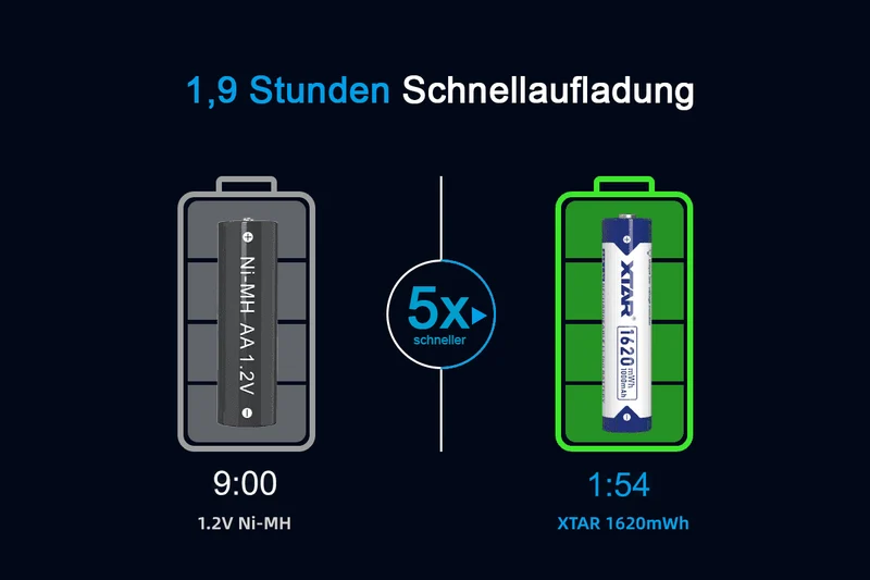 Xtar AAA 1,5V 1620mWh (ca. 1000mAh) (Micro, LR03) Li-Ionen-Akku (Wiederaufladbar) mit *Indikator (4 St.)