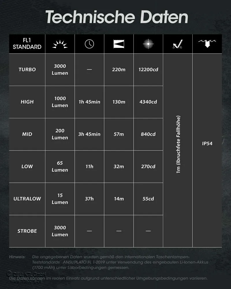 Nitecore LED Taschenlampe EDC27, bis zu 3000 Lumen