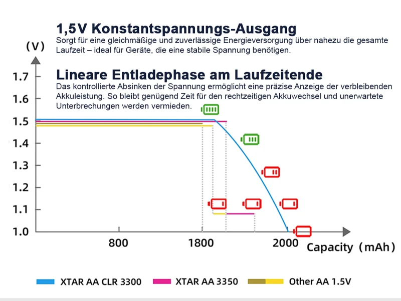 XTAR 1,5V AA CLR 3300 Li-Ion Akku | 2000 mAh Konstante Spannung & Akkuwechselanzeige