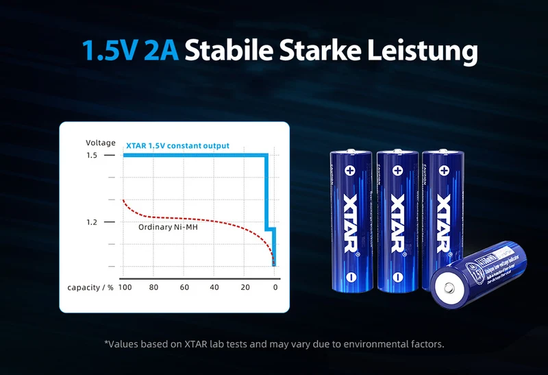 XTAR 1,5V AA 4150mWh Li-Ion Akku – 4er-Set | 2500 mAh Konstante Spannung & Akkuwechselanzeige