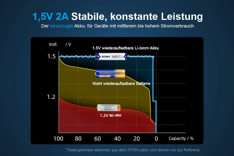 Xtar AAA 1,5V 1620mWh (ca. 1000mAh) (Micro, LR03) Li-Ionen-Akku (Wiederaufladbar) mit Indikator, die nachhaltige Alternative zu Einwegbatterien