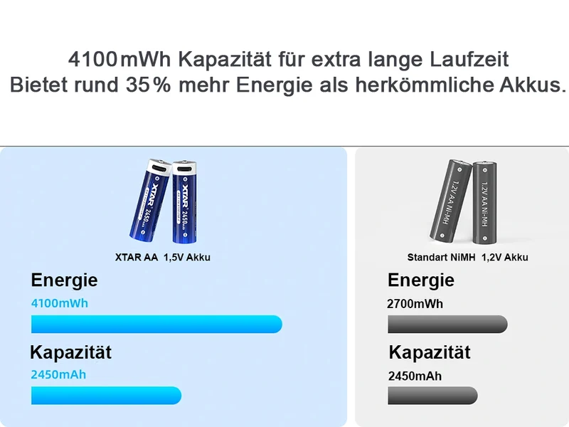 XTAR AA 1,5V Li-Ionen Akku 2450mAh – USB-C – mit Konstante Spannung & Akkuwechselanzeige (4 St. )