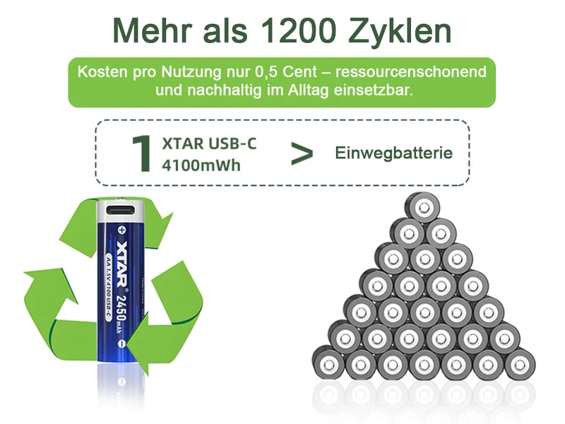 XTAR AA 1,5V Li-Ionen Akku 2450mAh – USB-C – mit Konstante Spannung & Akkuwechselanzeige (4 St. )