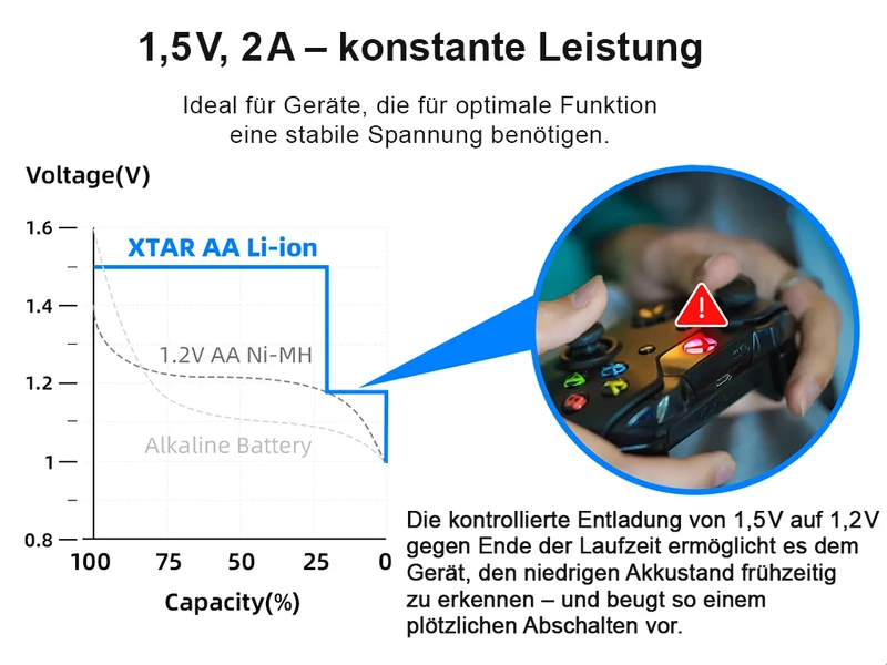 XTAR AA 1,5V Li-Ionen Akku 2450mAh – USB-C – mit Konstante Spannung & Akkuwechselanzeige (4 St. )