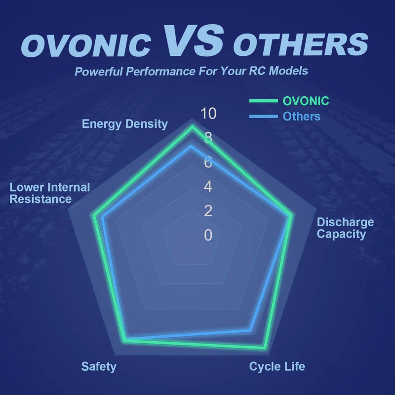 OVONIC 2S 7200mAh 130C Hardcase 7,4V Lipo-Akku mit EC5-Stecker ( 2 St.)