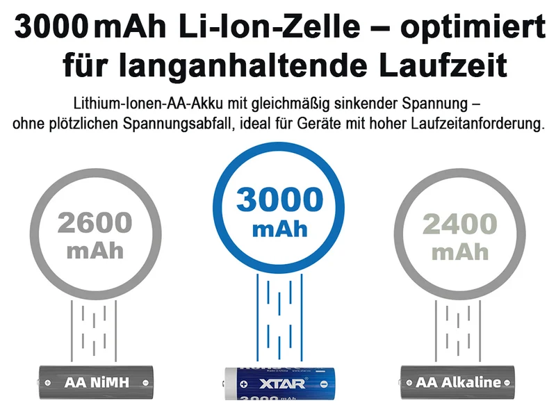 XTAR AA 1,5V Li-Ionen Akku 3000mAh – USB-C – mit gleichmäßig sinkender Spannung (4 St.)