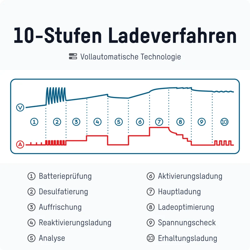 Ansmann BC 6-12V/4A 10-Stufen Kfz-Ladegerät für 6V und 12V Blei-Säure-, Blei-Gel- und Blei-Vlies-Batterien, sowie 12V LiFePO4 Batterien