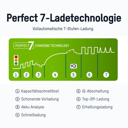 Ansmann Schnell-Ladegerät Comfort Plus für 1-4 NiMH Micro AAA, Mignon AA Akkus, NiMH 9V E-Block