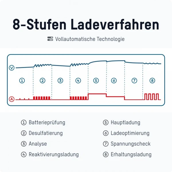 Ansmann BC 6-12V/2A 8-Stufen Kfz-Ladegerät für 6V und 12V Blei-Säure-, Blei-Gel- und Blei-Vlies-Batterien, sowie 12V LiFePO4 Batterien