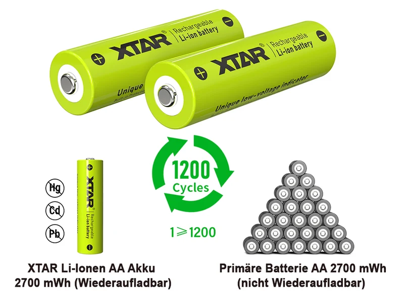 Xtar L4 – Ladegerät, incl. AA (Mignon) LR6 1,5V Li-Ion Akkus mit Akku-Wechselanzeige